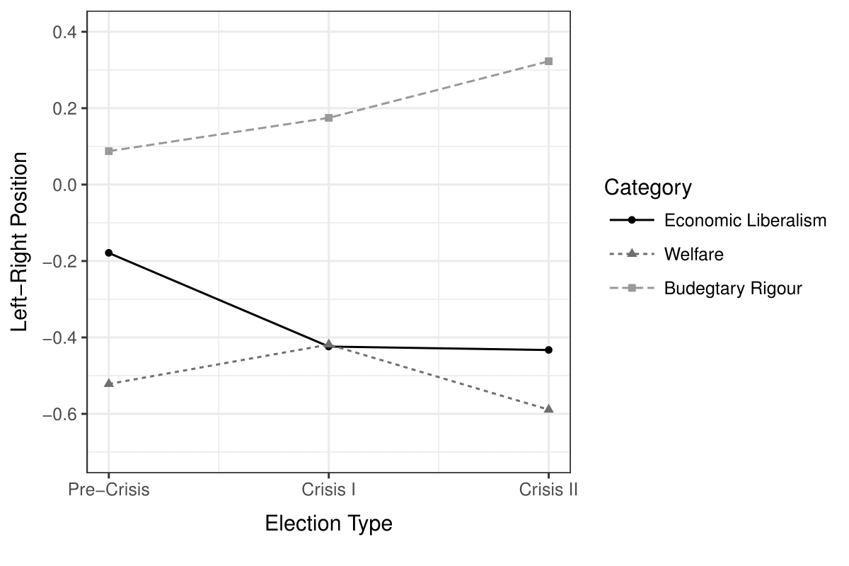 Average positions of social democratic parties on different economic issues by election type